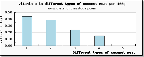 coconut meat vitamin e per 100g